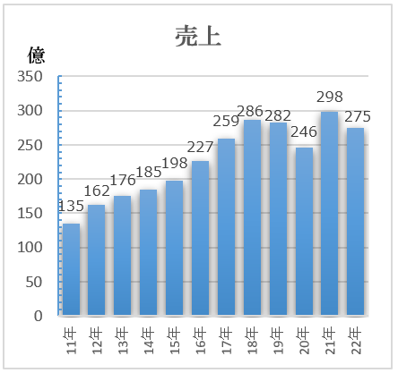 売上推移